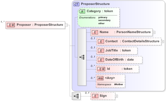 XSD Diagram of Proposer in schema 610-optionsnomination-v5-0_xsd (OASIS Election Markup Language (EML))