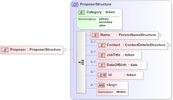 XSD Diagram of Proposer in schema emlcore-v5-0_xsd (OASIS Election Markup Language (EML))