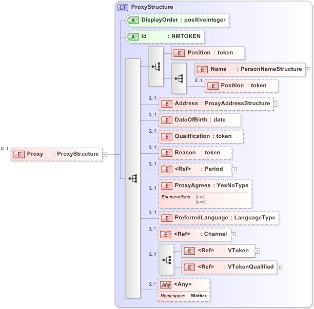 XSD Diagram of Proxy in schema 340-410-430-include-v5-0_xsd (OASIS Election Markup Language (EML))