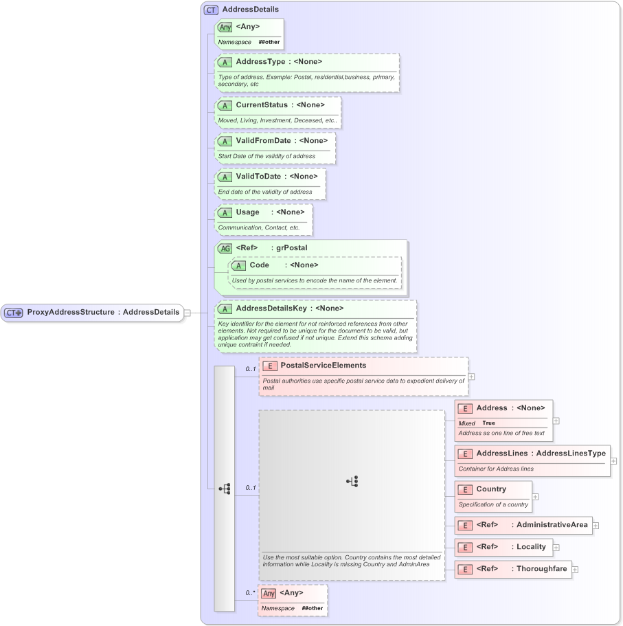 XSD Diagram of ProxyAddressStructure in schema emlexternals-v5-0_xsd (OASIS Election Markup Language (EML))