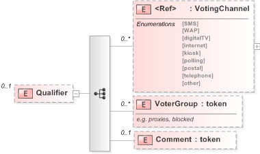 XSD Diagram of Qualifier in schema 330-electionlist-v5-0_xsd (OASIS Election Markup Language (EML))