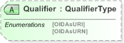XSD Diagram of Qualifier in schema emltimestamp_xsd (OASIS Election Markup Language (EML))