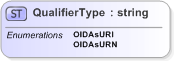 XSD Diagram of QualifierType in schema emltimestamp_xsd (OASIS Election Markup Language (EML))
