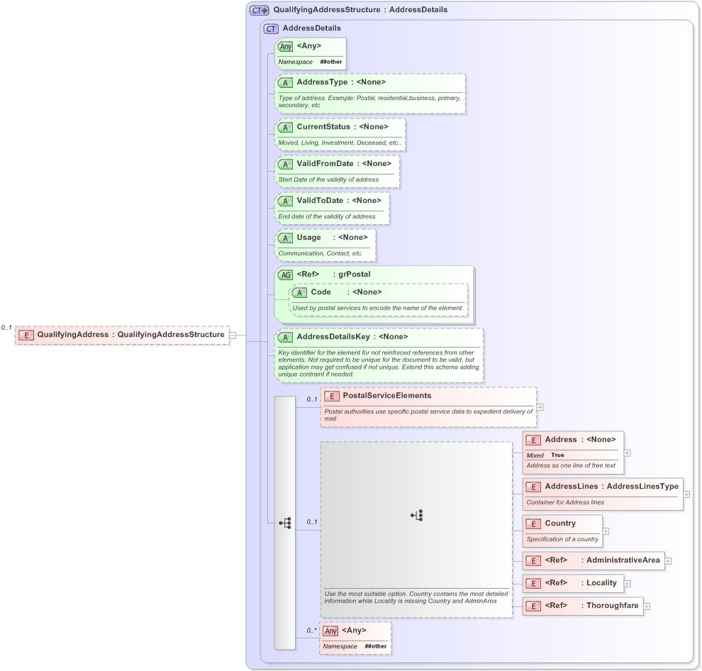 XSD Diagram of QualifyingAddress in schema emlcore-v5-0_xsd (OASIS Election Markup Language (EML))