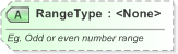 XSD Diagram of RangeType in schema xal_xsd (OASIS Election Markup Language (EML))