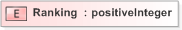 XSD Diagram of Ranking in schema 520-result-v5-0_xsd (OASIS Election Markup Language (EML))