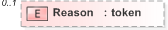 XSD Diagram of Reason in schema emlcore-v5-0_xsd (OASIS Election Markup Language (EML))