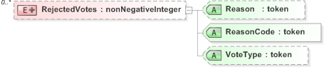 XSD Diagram of RejectedVotes in schema 510-count-v5-0_xsd (OASIS Election Markup Language (EML))