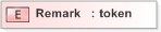 XSD Diagram of Remark in schema 120-interdb-v5-0_xsd (OASIS Election Markup Language (EML))