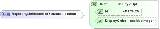 XSD Diagram of ReportingUnitIdentifierStructure in schema emlcore-v5-0_xsd (OASIS Election Markup Language (EML))