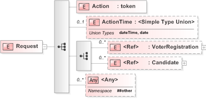 XSD Diagram of Request in schema 120-interdb-v5-0_xsd (OASIS Election Markup Language (EML))
