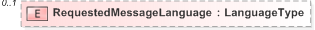 XSD Diagram of RequestedMessageLanguage in schema 130-480-include-v5-0_xsd (OASIS Election Markup Language (EML))