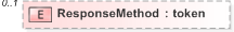 XSD Diagram of ResponseMethod in schema 110-electionevent-v5-0_xsd (OASIS Election Markup Language (EML))