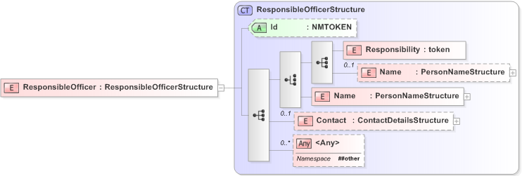 XSD Diagram of ResponsibleOfficer in schema emlcore-v5-0_xsd (OASIS Election Markup Language (EML))