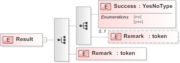 XSD Diagram of Result in schema 120-interdb-v5-0_xsd (OASIS Election Markup Language (EML))