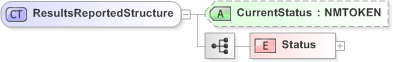 XSD Diagram of ResultsReportedStructure in schema emlcore-v5-0_xsd (OASIS Election Markup Language (EML))