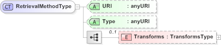 XSD Diagram of RetrievalMethodType in schema xmldsig-core-schema_xsd (OASIS Election Markup Language (EML))