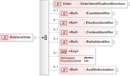 XSD Diagram of RetrieveVote in schema 445-retrievevote-v5-0_xsd (OASIS Election Markup Language (EML))