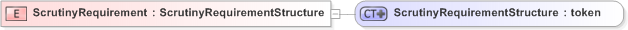 XSD Diagram of ScrutinyRequirement in schema emlcore-v5-0_xsd (OASIS Election Markup Language (EML))
