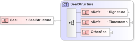 XSD Diagram of Seal in schema emlcore-v5-0_xsd (OASIS Election Markup Language (EML))