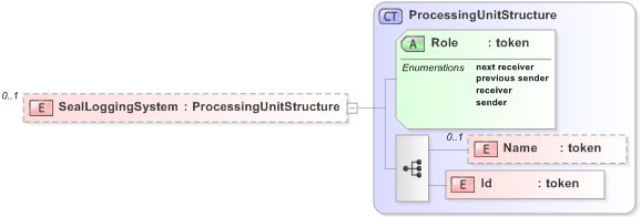 XSD Diagram of SealLoggingSystem in schema emlcore-v5-0_xsd (OASIS Election Markup Language (EML))