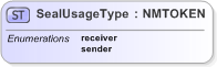 XSD Diagram of SealUsageType in schema emlcore-v5-0_xsd (OASIS Election Markup Language (EML))