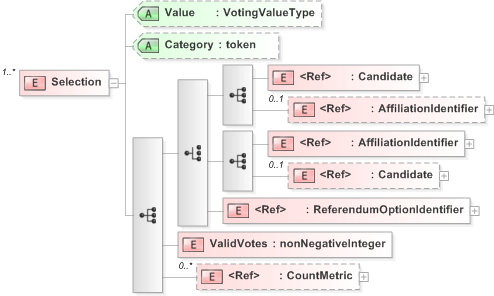 XSD Diagram of Selection in schema 510-count-v5-0_xsd (OASIS Election Markup Language (EML))