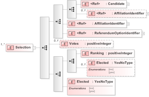 XSD Diagram of Selection in schema 520-result-v5-0_xsd (OASIS Election Markup Language (EML))