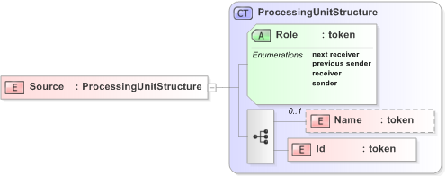 XSD Diagram of Source in schema 120-interdb-v5-0_xsd (OASIS Election Markup Language (EML))