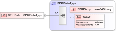 XSD Diagram of SPKIData in schema emltimestamp_xsd (OASIS Election Markup Language (EML))