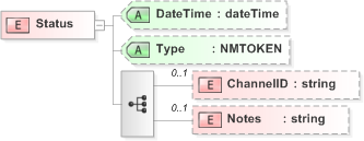 XSD Diagram of Status in schema emlcore-v5-0_xsd (OASIS Election Markup Language (EML))