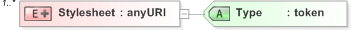 XSD Diagram of Stylesheet in schema emlcore-v5-0_xsd (OASIS Election Markup Language (EML))
