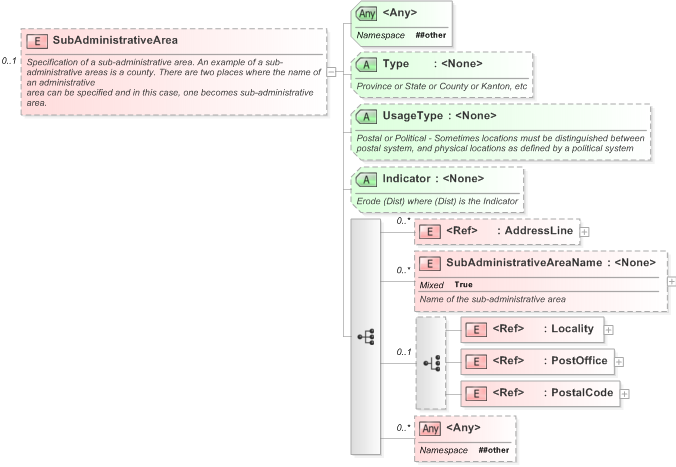 XSD Diagram of SubAdministrativeArea in schema xal_xsd (OASIS Election Markup Language (EML))