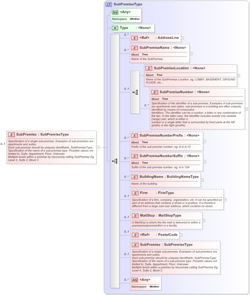 XSD Diagram of SubPremise in schema xal_xsd (OASIS Election Markup Language (EML))