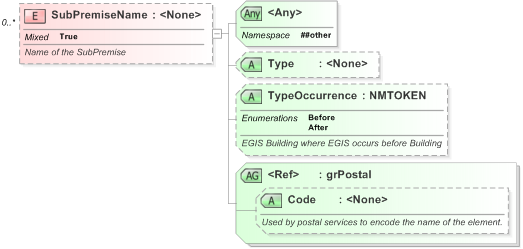 XSD Diagram of SubPremiseName in schema xal_xsd (OASIS Election Markup Language (EML))