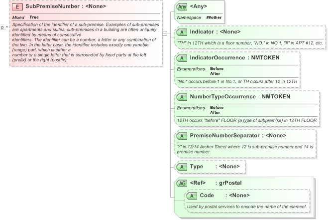 XSD Diagram of SubPremiseNumber in schema xal_xsd (OASIS Election Markup Language (EML))