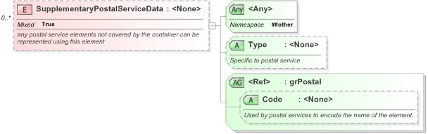 XSD Diagram of SupplementaryPostalServiceData in schema xal_xsd (OASIS Election Markup Language (EML))