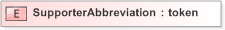 XSD Diagram of SupporterAbbreviation in schema emlcore-v5-0_xsd (OASIS Election Markup Language (EML))