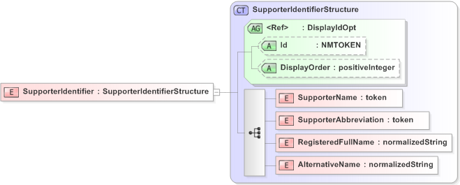XSD Diagram of SupporterIdentifier in schema emlcore-v5-0_xsd (OASIS Election Markup Language (EML))