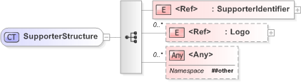 XSD Diagram of SupporterStructure in schema emlcore-v5-0_xsd (OASIS Election Markup Language (EML))
