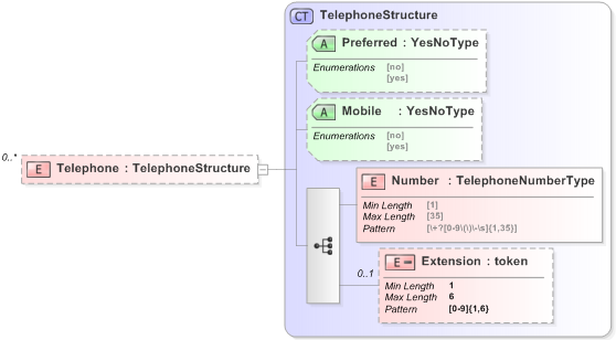 XSD Diagram of Telephone in schema emlcore-v5-0_xsd (OASIS Election Markup Language (EML))