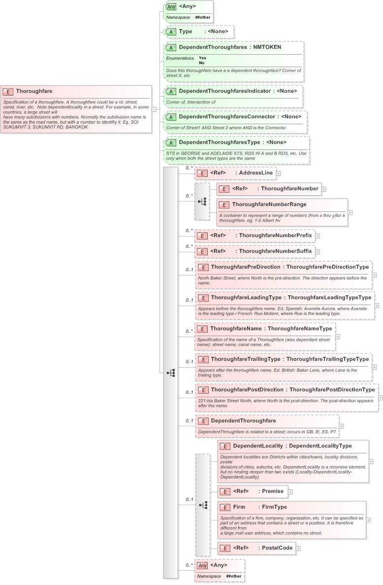 XSD Diagram of Thoroughfare in schema xal_xsd (OASIS Election Markup Language (EML))