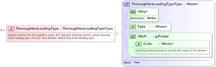 XSD Diagram of ThoroughfareLeadingType in schema xal_xsd (OASIS Election Markup Language (EML))