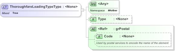 XSD Diagram of ThoroughfareLeadingTypeType in schema xal_xsd (OASIS Election Markup Language (EML))
