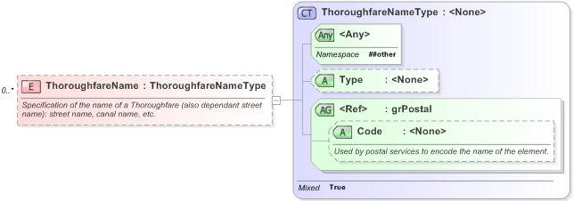 XSD Diagram of ThoroughfareName in schema xal_xsd (OASIS Election Markup Language (EML))
