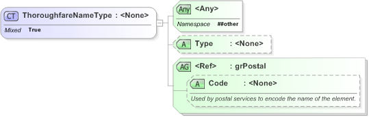 XSD Diagram of ThoroughfareNameType in schema xal_xsd (OASIS Election Markup Language (EML))