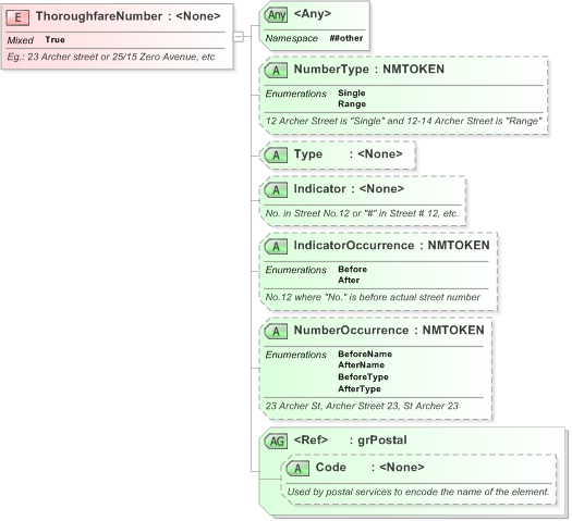 XSD Diagram of ThoroughfareNumber in schema xal_xsd (OASIS Election Markup Language (EML))