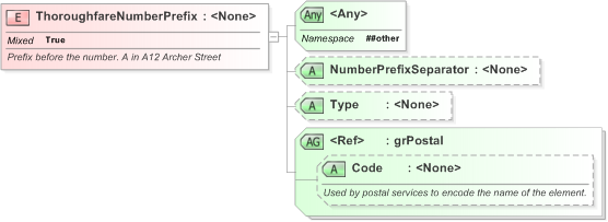 XSD Diagram of ThoroughfareNumberPrefix in schema xal_xsd (OASIS Election Markup Language (EML))
