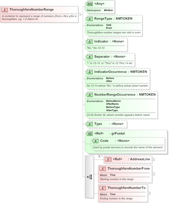 XSD Diagram of ThoroughfareNumberRange in schema xal_xsd (OASIS Election Markup Language (EML))