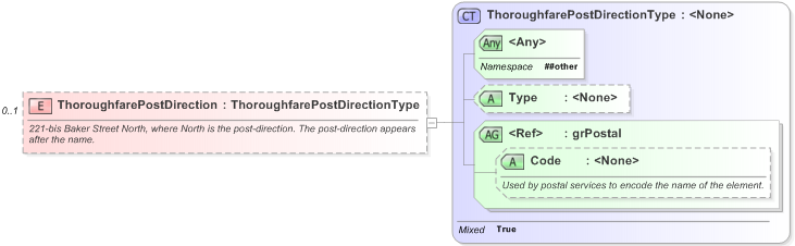 XSD Diagram of ThoroughfarePostDirection in schema xal_xsd (OASIS Election Markup Language (EML))